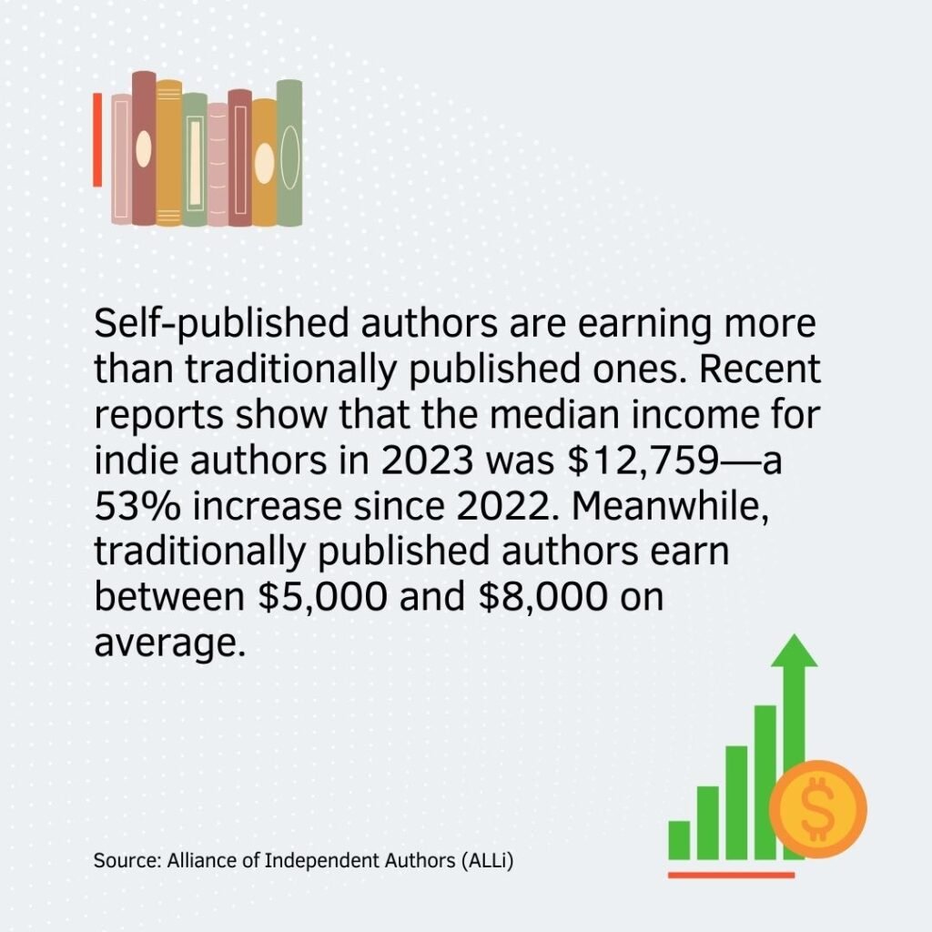 Self-published authors are earning more than traditionally published ones. Recent reports show that the median income for indie authors in 2023 was $12,759—a 53% increase since 2022. Meanwhile, traditionally published authors earn between $5,000 and $8,000 on average.